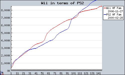 Wii+in+terms+of+PS2