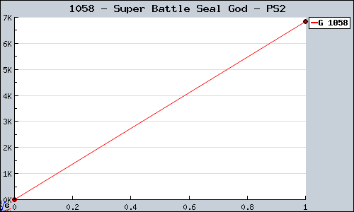 Known Super Battle Seal God PS2 sales.
