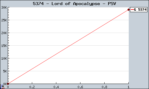 Known Lord of Apocalypse PSV sales.