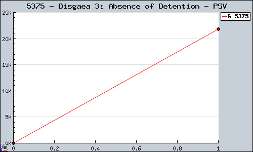 Known Disgaea 3: Absence of Detention PSV sales.