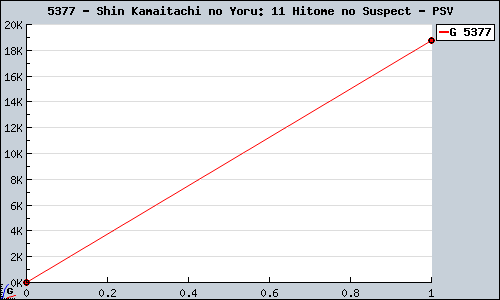 Known Shin Kamaitachi no Yoru: 11 Hitome no Suspect PSV sales.