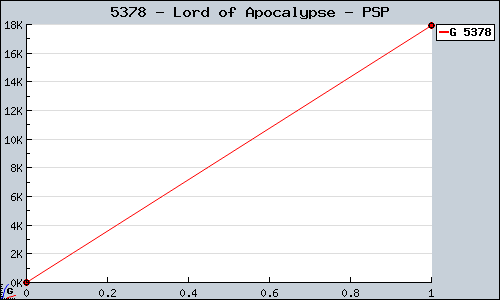 Known Lord of Apocalypse PSP sales.