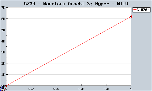 Known Warriors Orochi 3: Hyper WiiU sales.