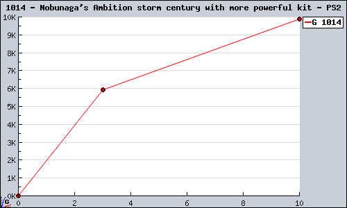 Known Nobunaga's Ambition storm century with more powerful kit PS2 sales.