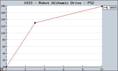 Known Robot Alchemic Drive PS2 sales.