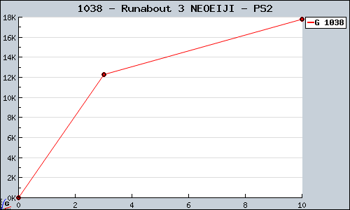 Known Runabout 3 NEOEIJI PS2 sales.