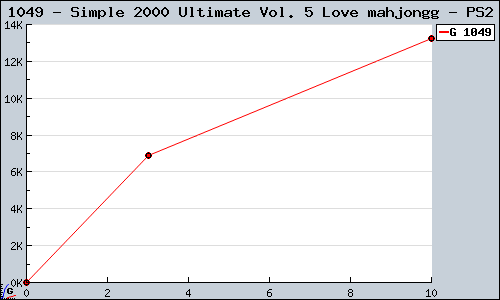 Known Simple 2000 Ultimate Vol. 5 Love mahjongg PS2 sales.