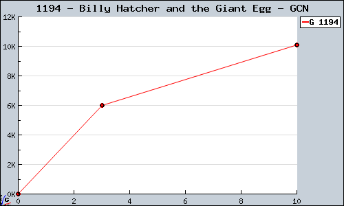 Known Billy Hatcher and the Giant Egg GCN sales.