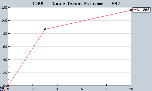 Known Dance Dance Extreme PS2 sales.