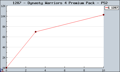 Known Dynasty Warriors 4 Premium Pack PS2 sales.