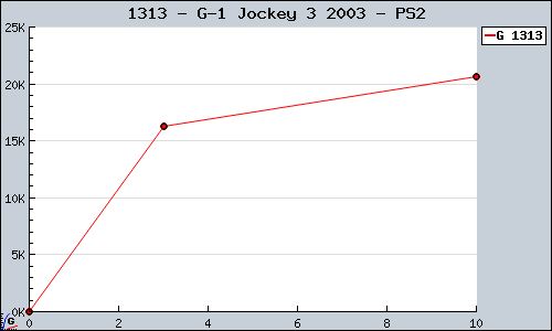 Known G-1 Jockey 3 2003 PS2 sales.