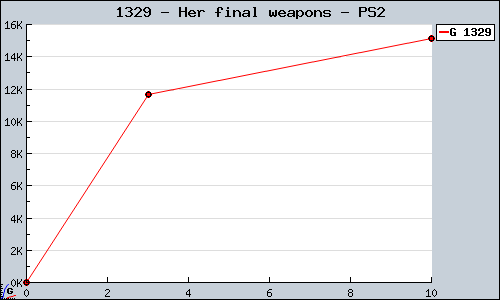 Known Her final weapons PS2 sales.