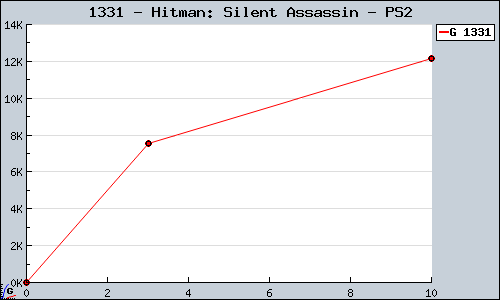 Known Hitman: Silent Assassin PS2 sales.