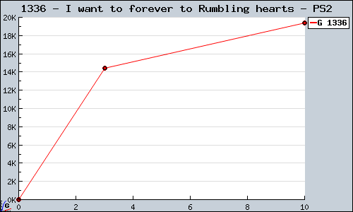 Known I want to forever to Rumbling hearts PS2 sales.