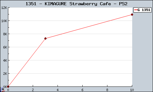 Known KIMAGURE Strawberry Cafe PS2 sales.