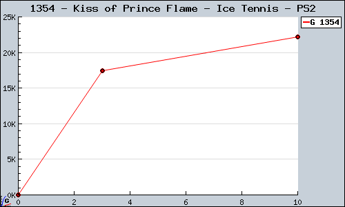 Known Kiss of Prince Flame - Ice Tennis PS2 sales.