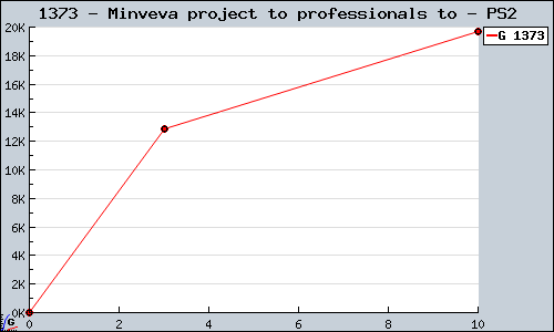 Known Minveva project to professionals to PS2 sales.
