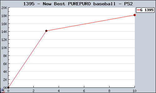 Known New Best PUREPURO baseball PS2 sales.
