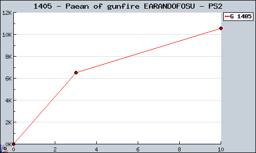 Known Paean of gunfire EARANDOFOSU PS2 sales.
