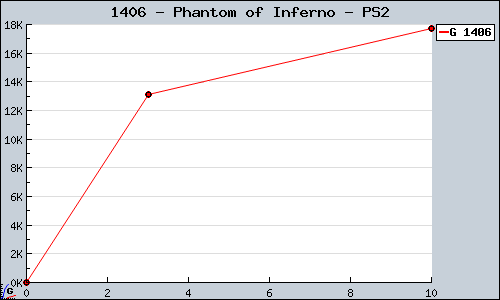 Known Phantom of Inferno PS2 sales.