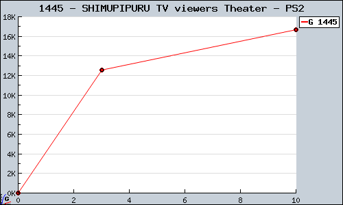 Known SHIMUPIPURU TV viewers Theater PS2 sales.