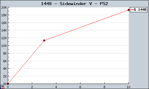 Known Sidewinder V PS2 sales.
