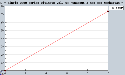 Known Simple 2000 Series Ultimate Vol. 9: Runabout 3 neo Age Manhattan PS2 sales.