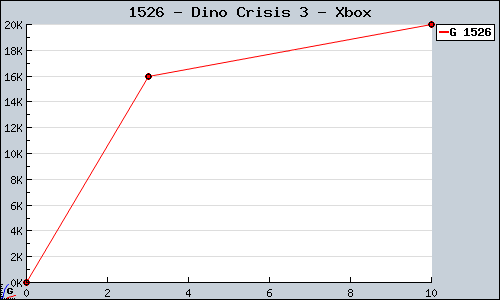 Known Dino Crisis 3 Xbox sales.