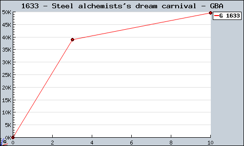 Known Steel alchemists's dream carnival GBA sales.