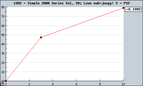 Known Simple 2000 Series Vol. 20: Love mah-jongg! 2 PS2 sales.