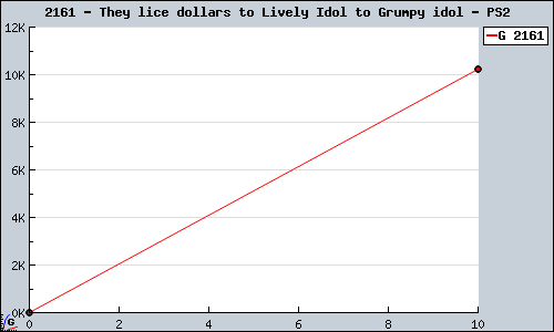 Known They lice dollars to Lively Idol to Grumpy idol PS2 sales.