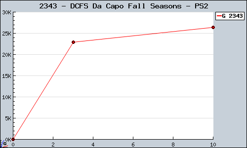 Known DCFS Da Capo Fall Seasons PS2 sales.