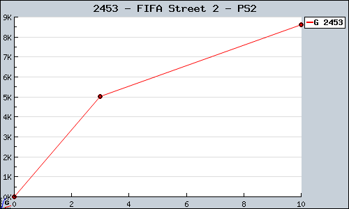 Known FIFA Street 2 PS2 sales.