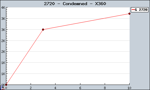 Known Condemned X360 sales.