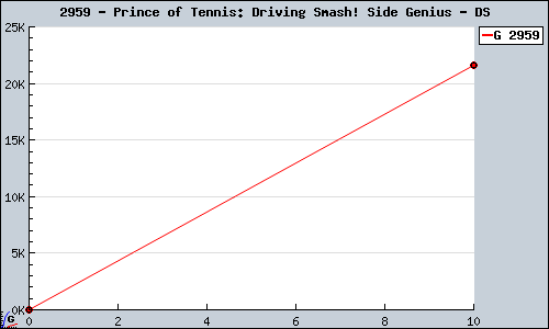 Known Prince of Tennis: Driving Smash! Side Genius DS sales.