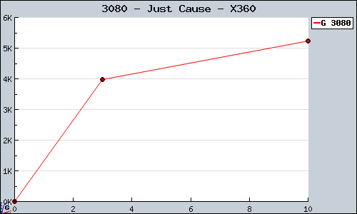 Known Just Cause X360 sales.