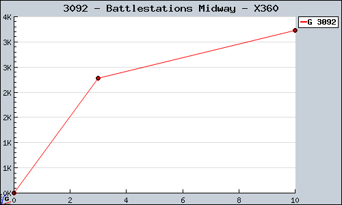 Known Battlestations Midway X360 sales.