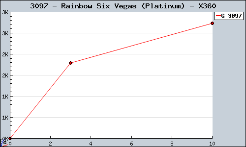 Known Rainbow Six Vegas (Platinum) X360 sales.