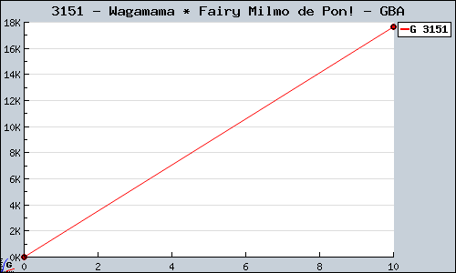 Known Wagamama * Fairy Milmo de Pon! GBA sales.