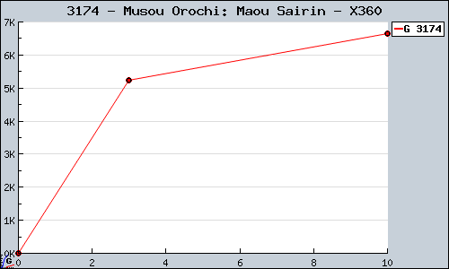 Known Musou Orochi: Maou Sairin X360 sales.