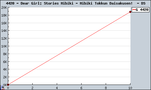 Known Dear Girl: Stories Hibiki - Hibiki Tokkun Daisakusen!  DS sales.
