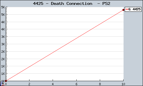 Known Death Connection  PS2 sales.