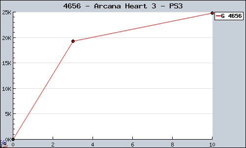 Known Arcana Heart 3 PS3 sales.