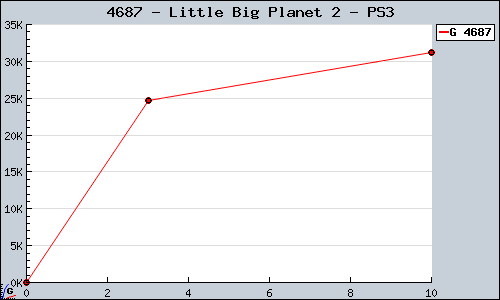 Known Little Big Planet 2 PS3 sales.