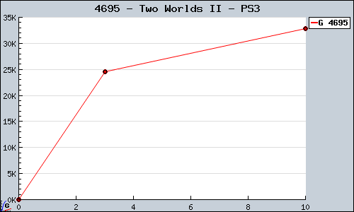 Known Two Worlds II PS3 sales.