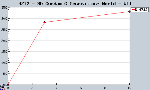 Known SD Gundam G Generation: World Wii sales.