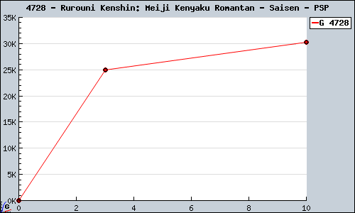 Known Rurouni Kenshin: Meiji Kenyaku Romantan - Saisen PSP sales.