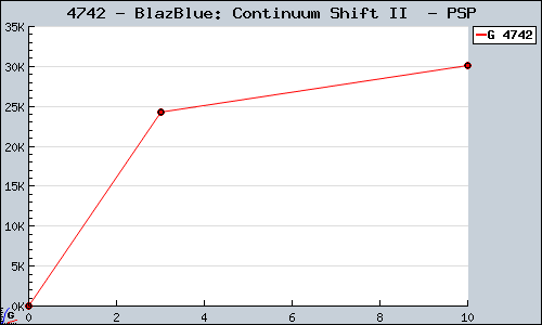 Known BlazBlue: Continuum Shift II  PSP sales.