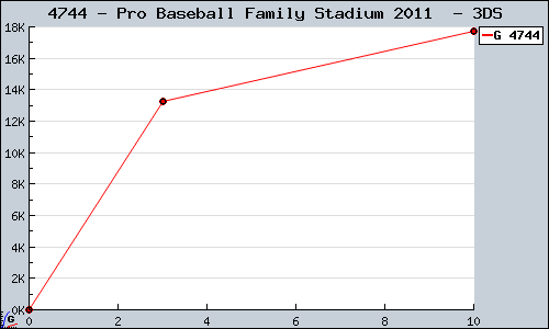 Known Pro Baseball Family Stadium 2011  3DS sales.