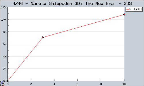 Known Naruto Shippuden 3D: The New Era  3DS sales.